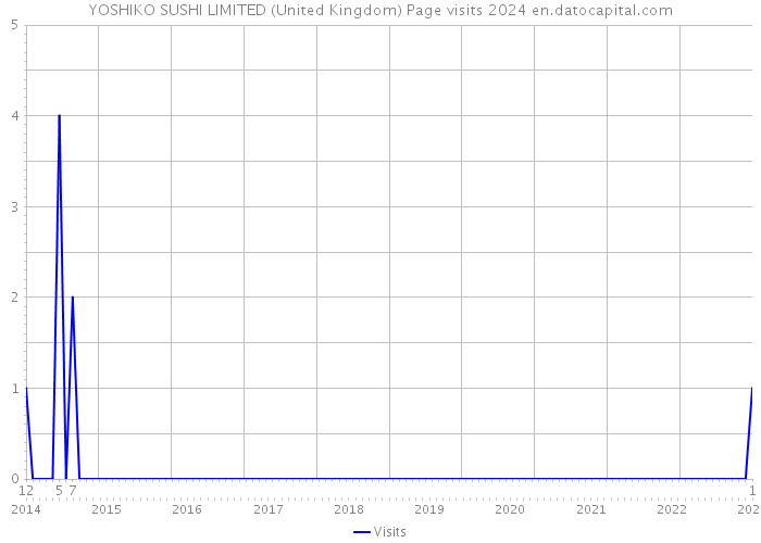 YOSHIKO SUSHI LIMITED (United Kingdom) Page visits 2024 