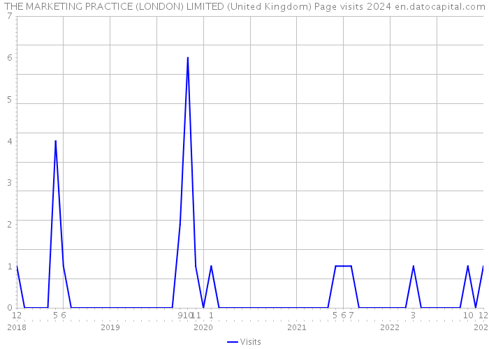 THE MARKETING PRACTICE (LONDON) LIMITED (United Kingdom) Page visits 2024 