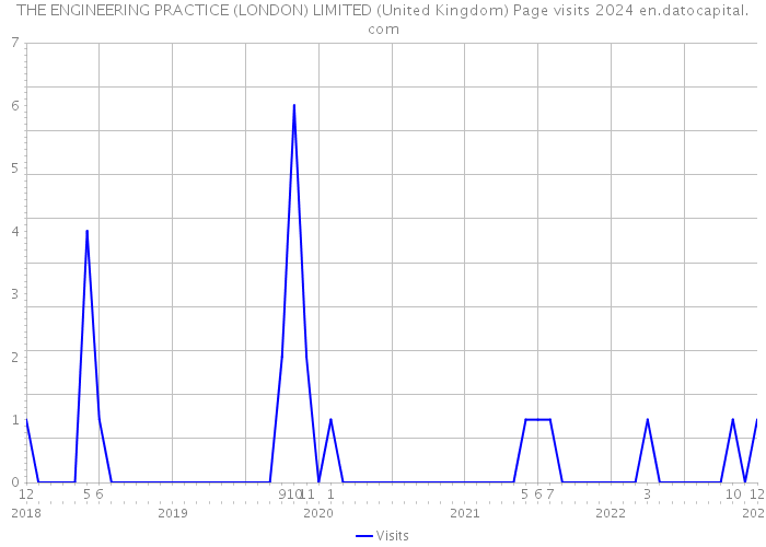THE ENGINEERING PRACTICE (LONDON) LIMITED (United Kingdom) Page visits 2024 