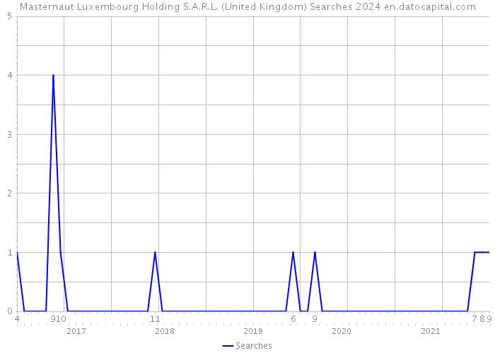 Masternaut Luxembourg Holding S.A.R.L. (United Kingdom) Searches 2024 