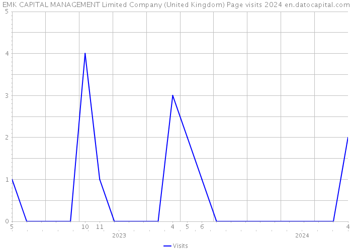 EMK CAPITAL MANAGEMENT Limited Company (United Kingdom) Page visits 2024 