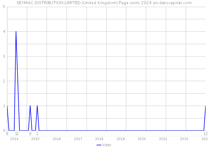 SEYMAC DISTRIBUTION LIMITED (United Kingdom) Page visits 2024 
