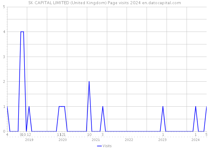 SK CAPITAL LIMITED (United Kingdom) Page visits 2024 