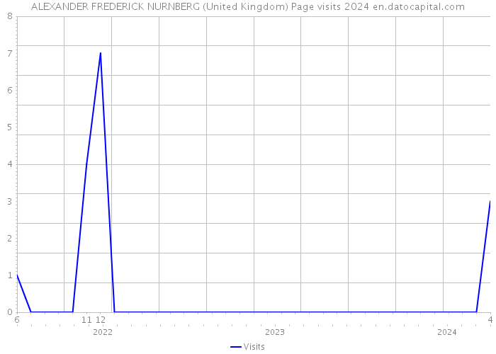 ALEXANDER FREDERICK NURNBERG (United Kingdom) Page visits 2024 