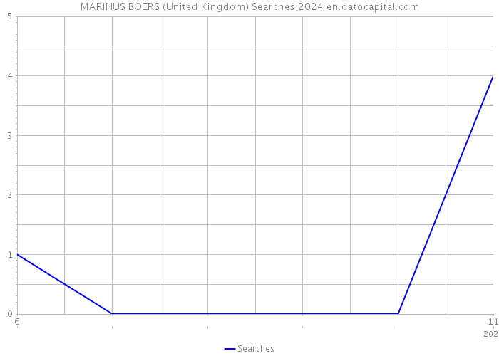 MARINUS BOERS (United Kingdom) Searches 2024 