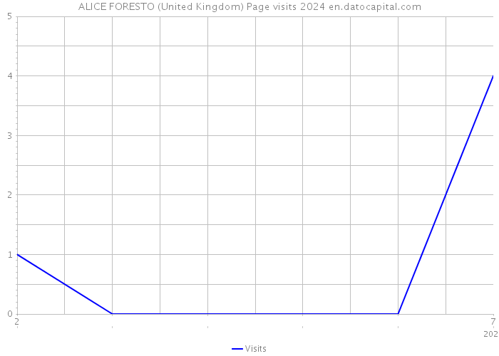 ALICE FORESTO (United Kingdom) Page visits 2024 