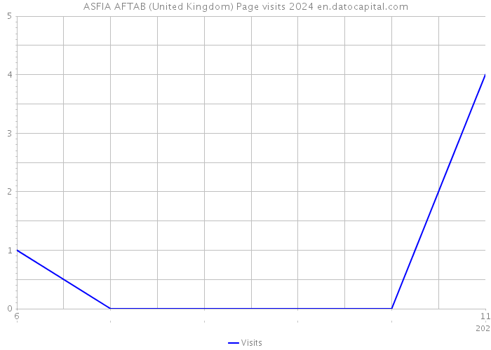 ASFIA AFTAB (United Kingdom) Page visits 2024 