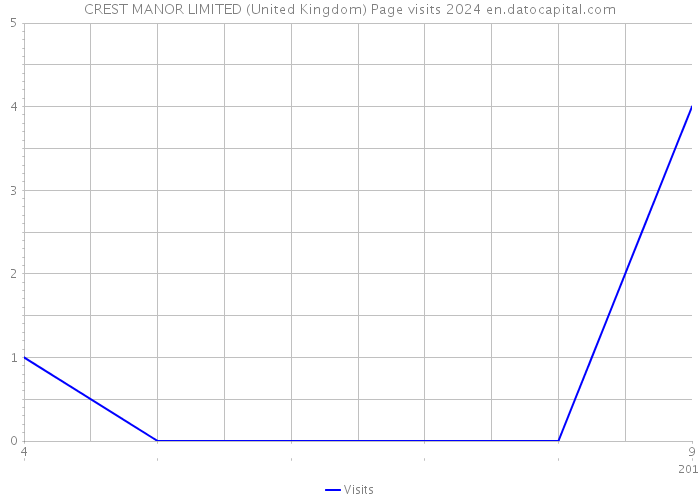 CREST MANOR LIMITED (United Kingdom) Page visits 2024 