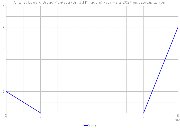Charles Edward Drogo Montagu (United Kingdom) Page visits 2024 