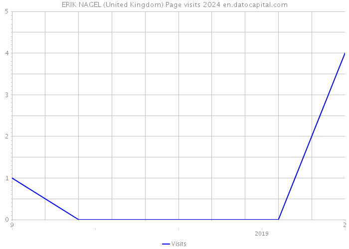 ERIK NAGEL (United Kingdom) Page visits 2024 