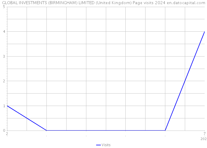 GLOBAL INVESTMENTS (BIRMINGHAM) LIMITED (United Kingdom) Page visits 2024 