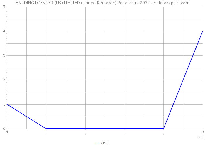 HARDING LOEVNER (UK) LIMITED (United Kingdom) Page visits 2024 
