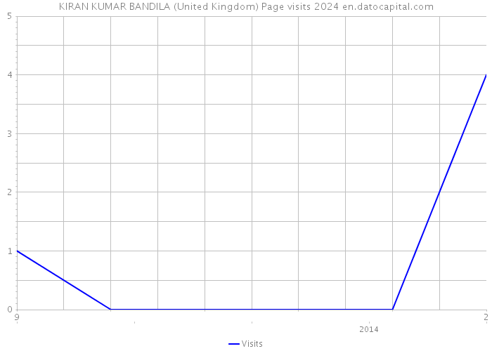 KIRAN KUMAR BANDILA (United Kingdom) Page visits 2024 