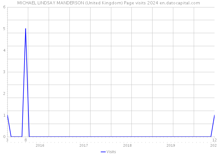 MICHAEL LINDSAY MANDERSON (United Kingdom) Page visits 2024 