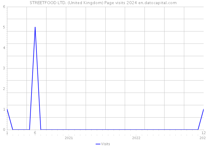 STREETFOOD LTD. (United Kingdom) Page visits 2024 