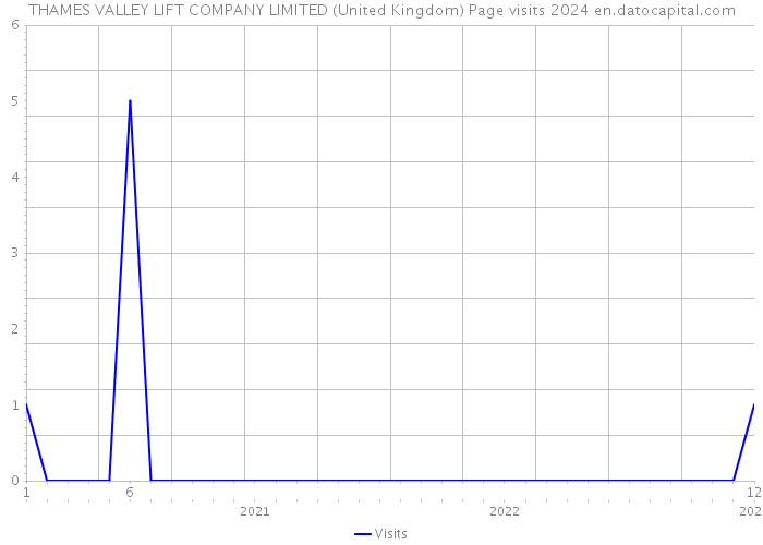 THAMES VALLEY LIFT COMPANY LIMITED (United Kingdom) Page visits 2024 