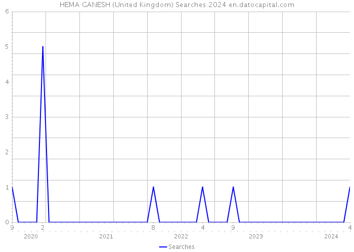 HEMA GANESH (United Kingdom) Searches 2024 