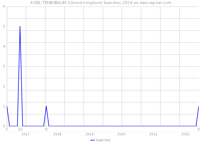 AVIEL TENENBAUM (United Kingdom) Searches 2024 