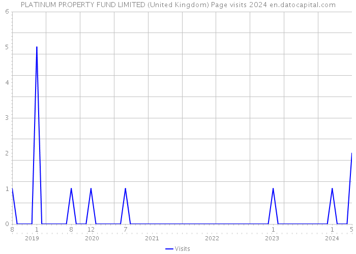 PLATINUM PROPERTY FUND LIMITED (United Kingdom) Page visits 2024 