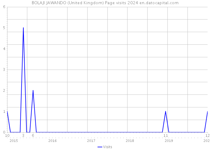BOLAJI JAWANDO (United Kingdom) Page visits 2024 