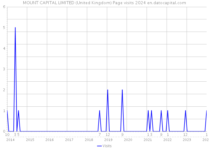 MOUNT CAPITAL LIMITED (United Kingdom) Page visits 2024 