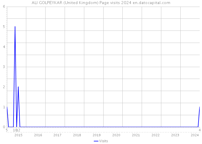 ALI GOLPEYKAR (United Kingdom) Page visits 2024 