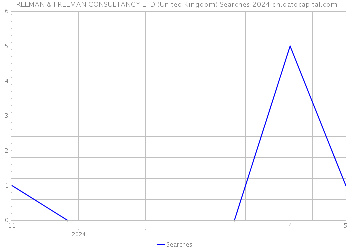 FREEMAN & FREEMAN CONSULTANCY LTD (United Kingdom) Searches 2024 