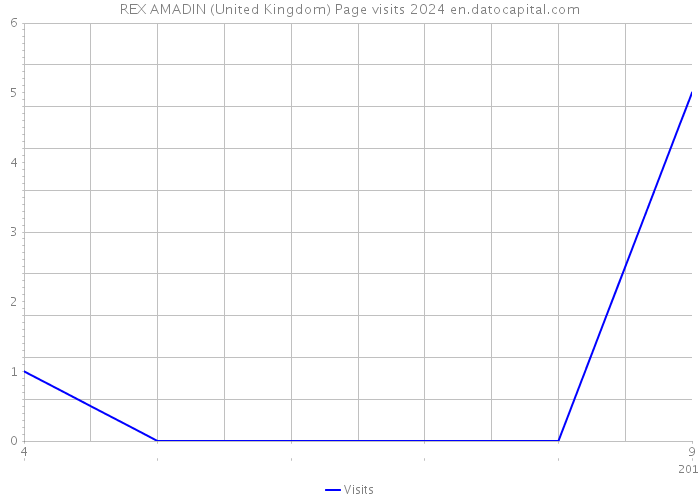 REX AMADIN (United Kingdom) Page visits 2024 