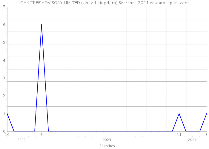 OAK TREE ADVISORY LIMITED (United Kingdom) Searches 2024 