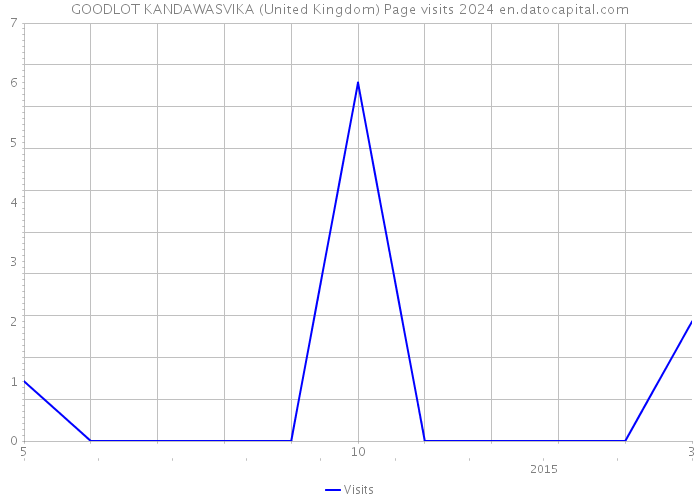 GOODLOT KANDAWASVIKA (United Kingdom) Page visits 2024 