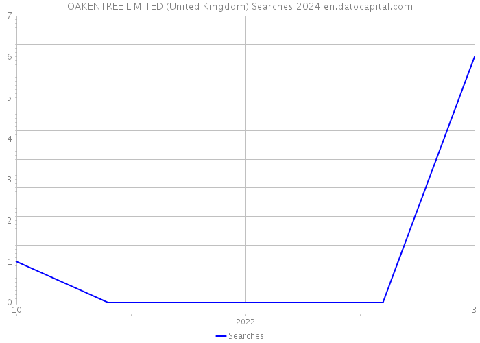 OAKENTREE LIMITED (United Kingdom) Searches 2024 