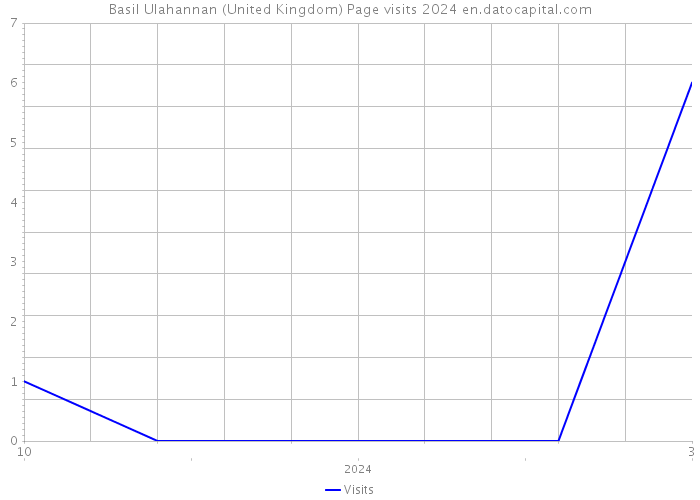 Basil Ulahannan (United Kingdom) Page visits 2024 