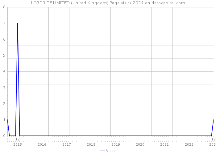 LORDRITE LIMITED (United Kingdom) Page visits 2024 