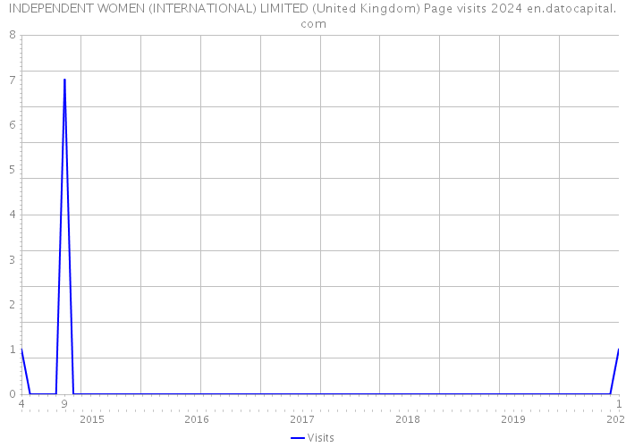 INDEPENDENT WOMEN (INTERNATIONAL) LIMITED (United Kingdom) Page visits 2024 