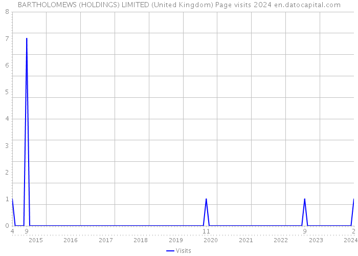 BARTHOLOMEWS (HOLDINGS) LIMITED (United Kingdom) Page visits 2024 