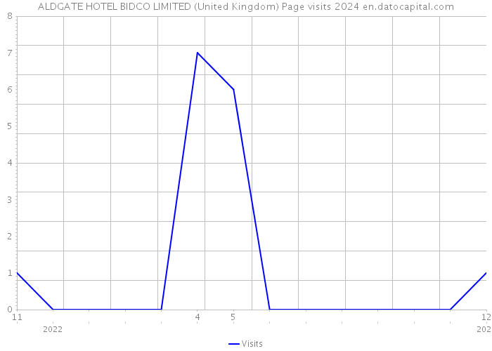 ALDGATE HOTEL BIDCO LIMITED (United Kingdom) Page visits 2024 