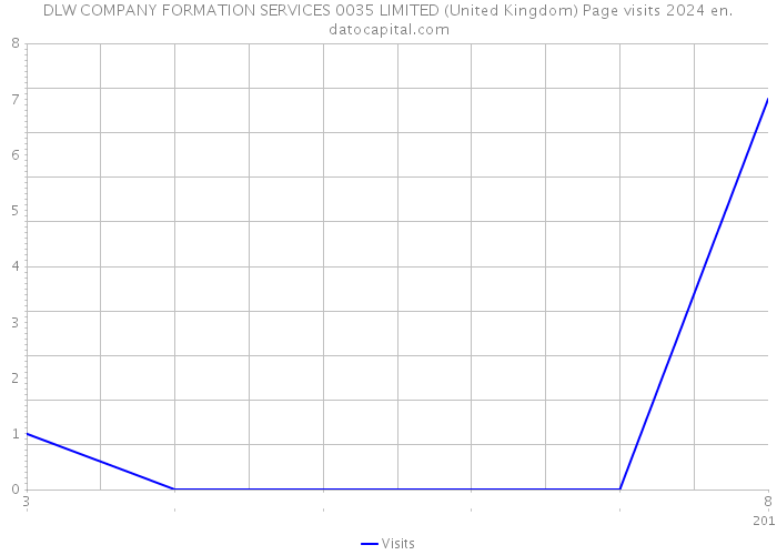 DLW COMPANY FORMATION SERVICES 0035 LIMITED (United Kingdom) Page visits 2024 