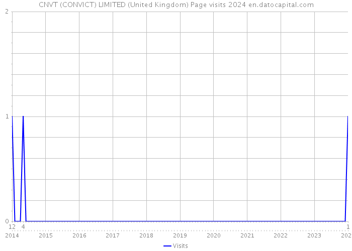 CNVT (CONVICT) LIMITED (United Kingdom) Page visits 2024 