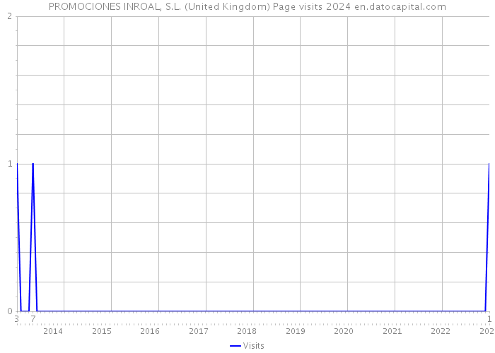 PROMOCIONES INROAL, S.L. (United Kingdom) Page visits 2024 