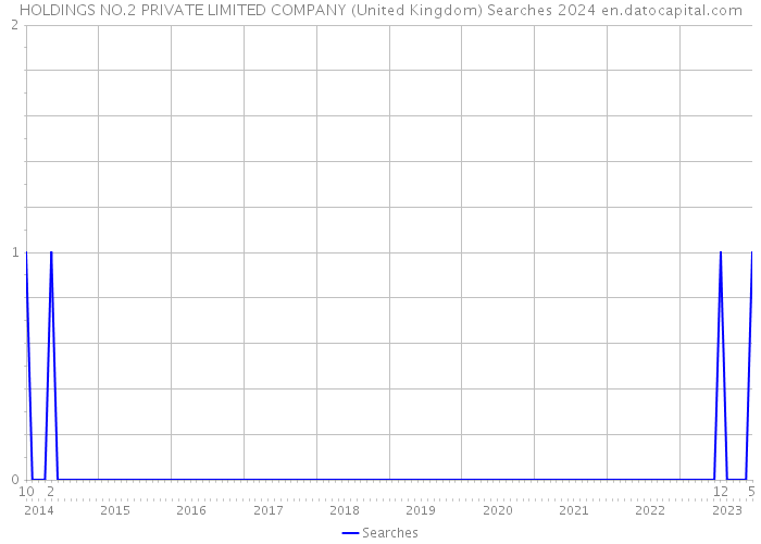 HOLDINGS NO.2 PRIVATE LIMITED COMPANY (United Kingdom) Searches 2024 