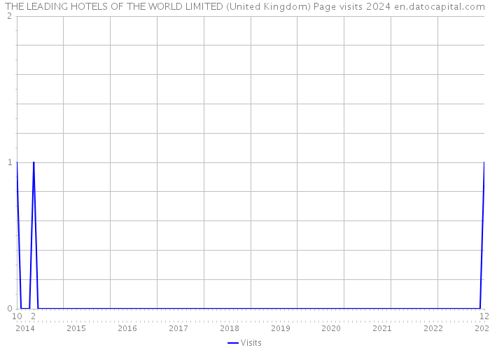 THE LEADING HOTELS OF THE WORLD LIMITED (United Kingdom) Page visits 2024 