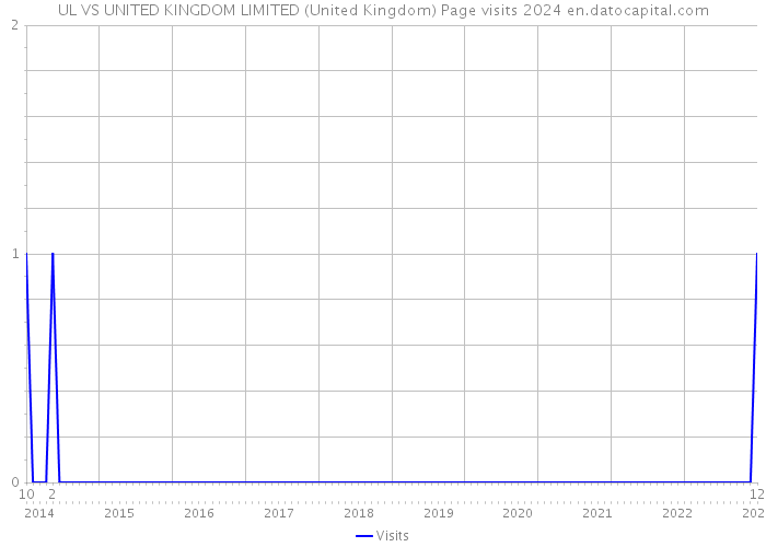 UL VS UNITED KINGDOM LIMITED (United Kingdom) Page visits 2024 
