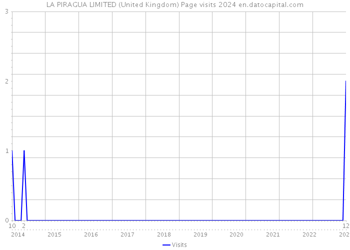 LA PIRAGUA LIMITED (United Kingdom) Page visits 2024 