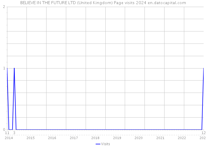 BELIEVE IN THE FUTURE LTD (United Kingdom) Page visits 2024 