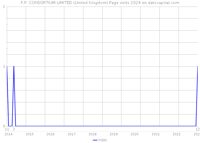 F.P. CONSORTIUM LIMITED (United Kingdom) Page visits 2024 