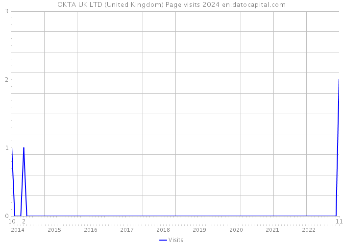 OKTA UK LTD (United Kingdom) Page visits 2024 