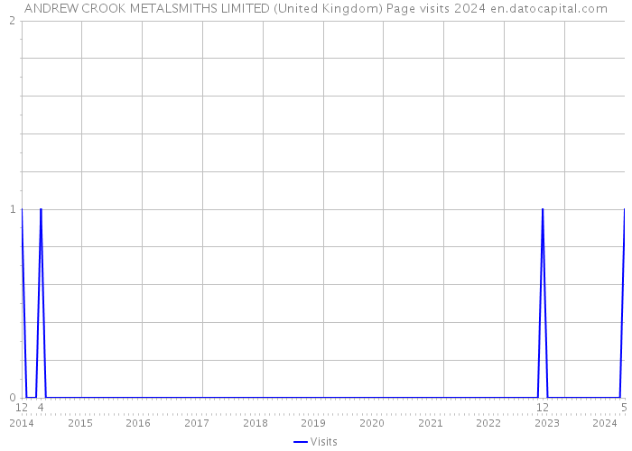 ANDREW CROOK METALSMITHS LIMITED (United Kingdom) Page visits 2024 