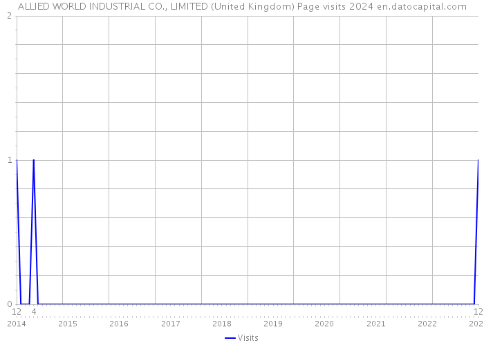 ALLIED WORLD INDUSTRIAL CO., LIMITED (United Kingdom) Page visits 2024 