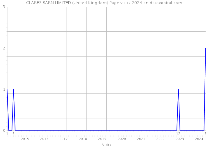 CLARES BARN LIMITED (United Kingdom) Page visits 2024 
