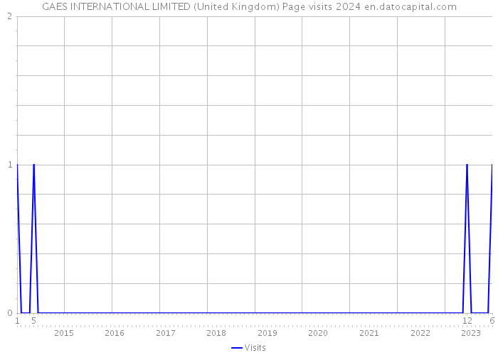 GAES INTERNATIONAL LIMITED (United Kingdom) Page visits 2024 